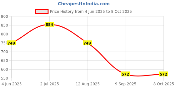 myntra.com Reenisaa Feather Shaped Studs Earrings reenisaa Price History Graph from 4 Jun 2025 to 8 Oct 2025