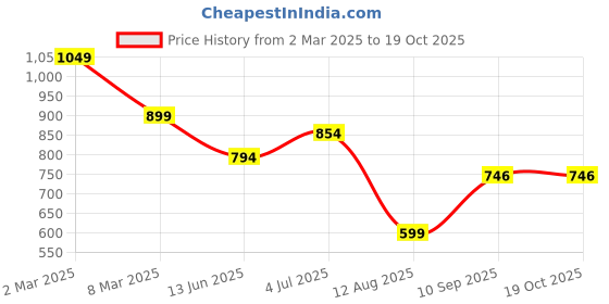 myntra.com Reenisaa Geometric Drop Earrings reenisaa Price History Graph from 2 Mar 2025 to 17 Oct 2025