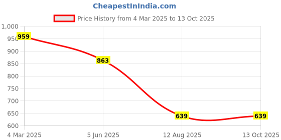 myntra.com Reenisaa Geometric Drop Earrings reenisaa Price History Graph from 4 Mar 2025 to 13 Oct 2025