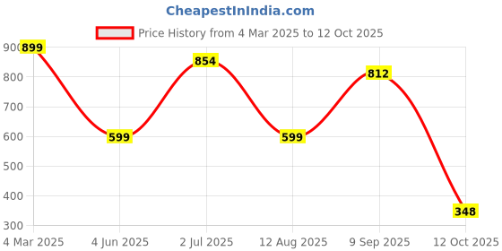 myntra.com Reenisaa Geometric Drop Earrings reenisaa Price History Graph from 4 Mar 2025 to 12 Oct 2025