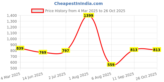 myntra.com Reenisaa Geometric Drop Earrings reenisaa Price History Graph from 4 Mar 2025 to 26 Oct 2025
