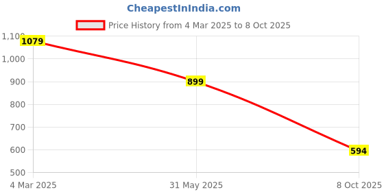 myntra.com Reenisaa Geometric Drop Earrings reenisaa Price History Graph from 4 Mar 2025 to 8 Oct 2025