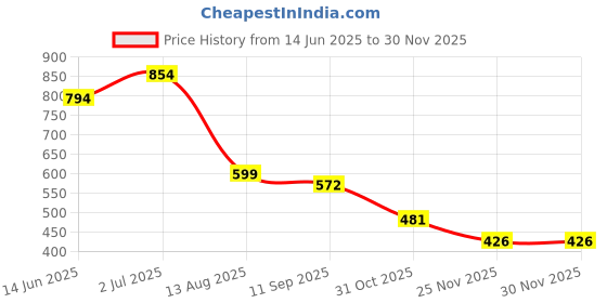 myntra.com Reenisaa Geometric Drop Earrings reenisaa Price History Graph from 14 Jun 2025 to 29 Nov 2025