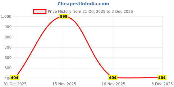 myntra.com Reenisaa Geometric Shaped Drop Earrings reenisaa Price History Graph from 31 Oct 2025 to 3 Dec 2025