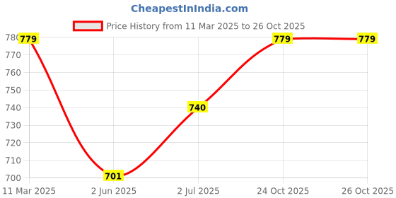 myntra.com Reenisaa Geometric Studs Earrings reenisaa Price History Graph from 11 Mar 2025 to 26 Oct 2025