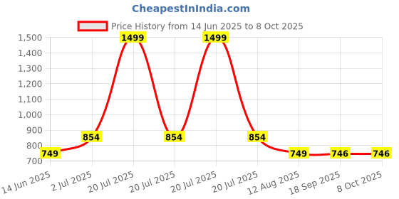 myntra.com Reenisaa Geometric Studs Earrings reenisaa Price History Graph from 14 Jun 2025 to 8 Oct 2025