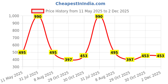 myntra.com Reenisaa Gold-Plated Brushed Adjustable Kada Bracelet reenisaa Price History Graph from 11 May 2025 to 2 Dec 2025