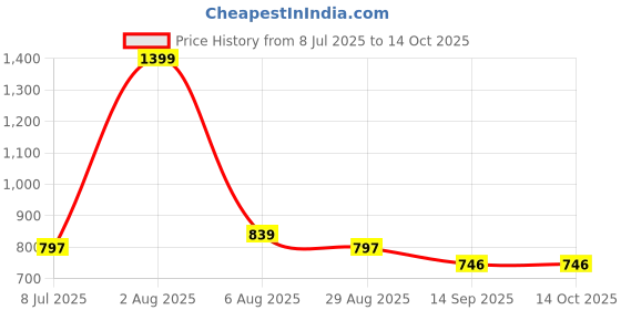 myntra.com Reenisaa Gold Plated Contemporary shape Drop Earrings reenisaa Price History Graph from 8 Jul 2025 to 14 Oct 2025