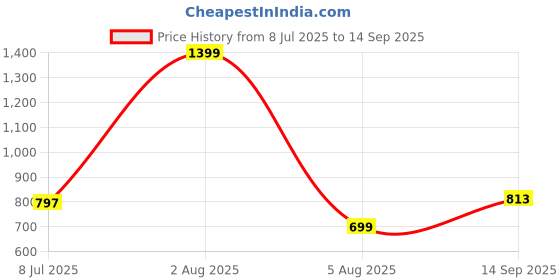 myntra.com Reenisaa Gold Plated Contemporary shape Drop Earrings reenisaa Price History Graph from 8 Jul 2025 to 14 Sep 2025
