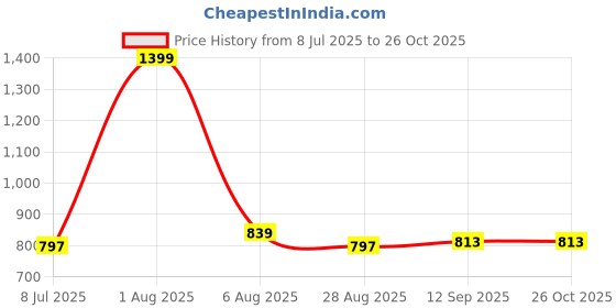myntra.com Reenisaa Gold Plated Contemporary Shape Drop Earrings reenisaa Price History Graph from 8 Jul 2025 to 26 Oct 2025
