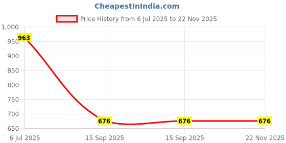 myntra.com Reenisaa Gold-Plated Crystals-Studded Adjustable Finger Ring reenisaa Price History Graph from 6 Jul 2025 to 22 Nov 2025
