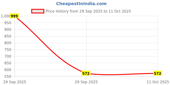 myntra.com Reenisaa Gold-Plated Emerald Studded Heart Shaped Drop Earrings reenisaa Price History Graph from 29 Sep 2025 to 10 Oct 2025