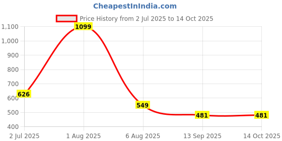 myntra.com Reenisaa Gold Plated Geometric Shape Drop Earrings reenisaa Price History Graph from 2 Jul 2025 to 14 Oct 2025