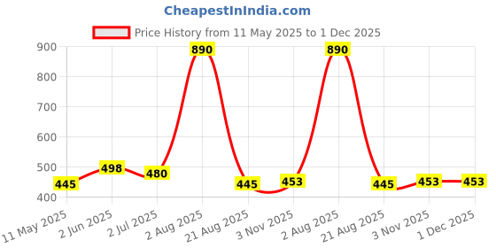 myntra.com Reenisaa Gold-Plated Kada Bracelet reenisaa Price History Graph from 11 May 2025 to 1 Dec 2025