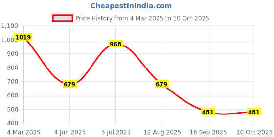 myntra.com Reenisaa Leaf Shaped Drop Earrings reenisaa Price History Graph from 4 Mar 2025 to 9 Oct 2025