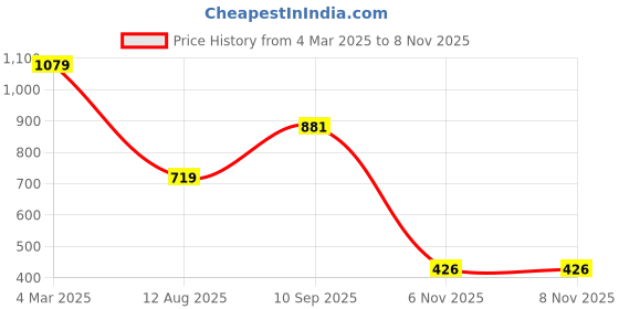 myntra.com Reenisaa Leaf Shaped Studs Earrings reenisaa Price History Graph from 4 Mar 2025 to 8 Nov 2025