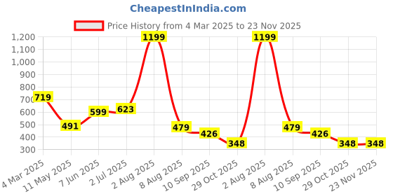 myntra.com Reenisaa Oval Drop Earrings reenisaa Price History Graph from 4 Mar 2025 to 23 Nov 2025