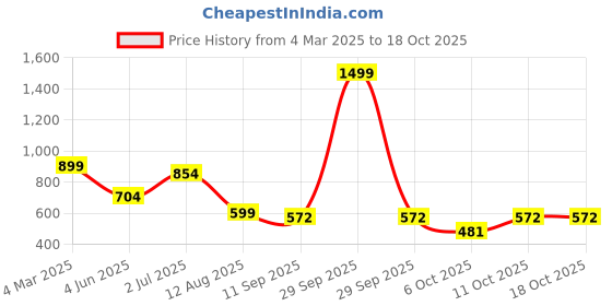 myntra.com Reenisaa Oval Half Hoop Earrings reenisaa Price History Graph from 4 Mar 2025 to 18 Oct 2025