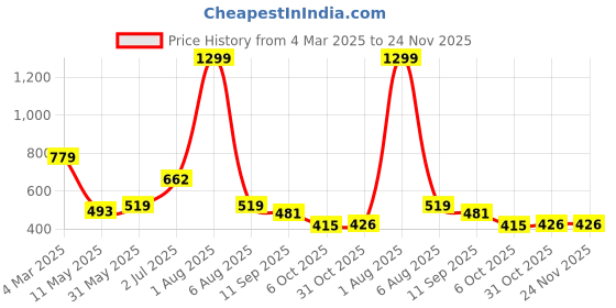 myntra.com Reenisaa Oval Hoop Earrings reenisaa Price History Graph from 4 Mar 2025 to 23 Nov 2025