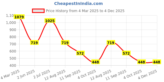 myntra.com Reenisaa Oval Hoop Earrings reenisaa Price History Graph from 4 Mar 2025 to 4 Dec 2025