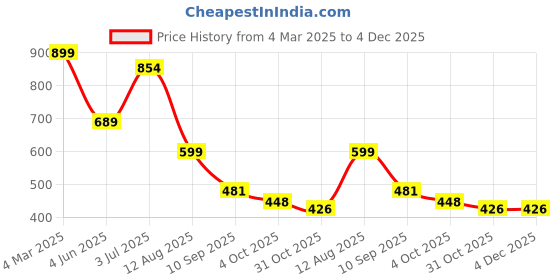 myntra.com Reenisaa Oval Hoop Earrings reenisaa Price History Graph from 4 Mar 2025 to 3 Dec 2025