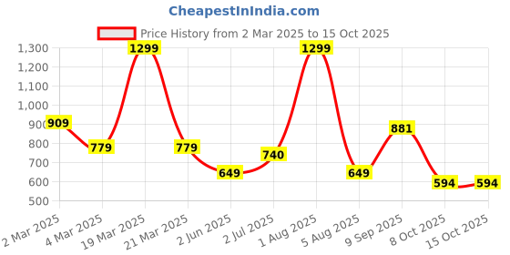 myntra.com Reenisaa Oval Studs Earrings reenisaa Price History Graph from 2 Mar 2025 to 13 Oct 2025