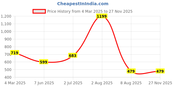 myntra.com Reenisaa Oval Studs Earrings reenisaa Price History Graph from 4 Mar 2025 to 25 Nov 2025