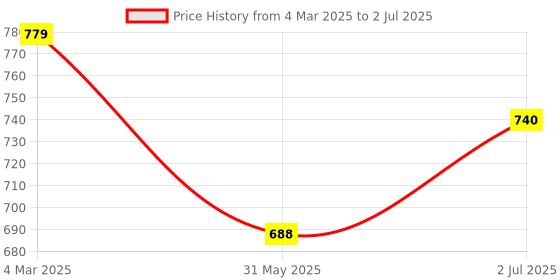 myntra.com Reenisaa Oval Studs Earrings reenisaa Price History Graph from 4 Mar 2025 to 2 Jul 2025