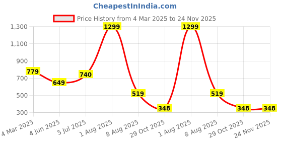 myntra.com Reenisaa Oval Studs Earrings reenisaa Price History Graph from 4 Mar 2025 to 24 Nov 2025