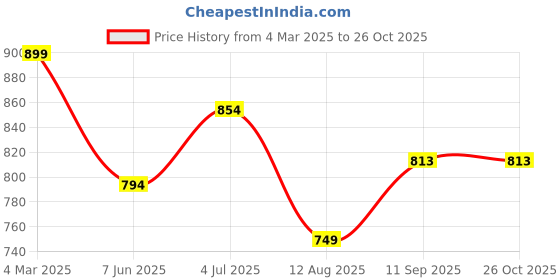 myntra.com Reenisaa Oval Studs Earrings reenisaa Price History Graph from 4 Mar 2025 to 26 Oct 2025