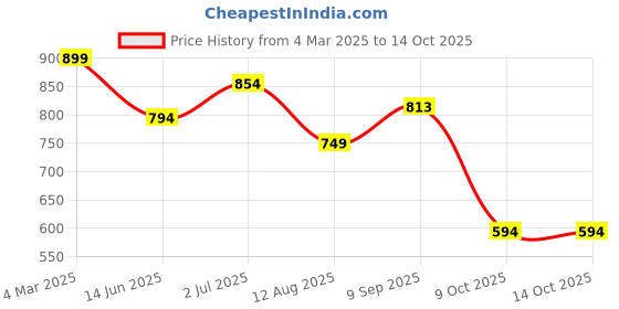 myntra.com Reenisaa Oval Studs Earrings reenisaa Price History Graph from 4 Mar 2025 to 13 Oct 2025