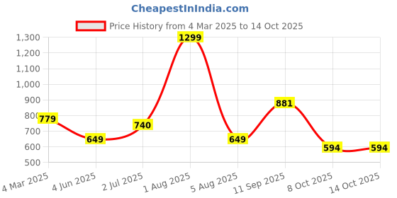 myntra.com Reenisaa Oval Studs Earrings reenisaa Price History Graph from 4 Mar 2025 to 14 Oct 2025