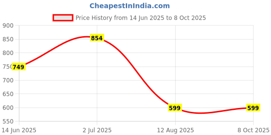 myntra.com Reenisaa Oval Studs Earrings reenisaa Price History Graph from 14 Jun 2025 to 7 Oct 2025