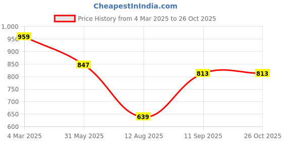 myntra.com Reenisaa Quirky Drop Earrings reenisaa Price History Graph from 4 Mar 2025 to 26 Oct 2025