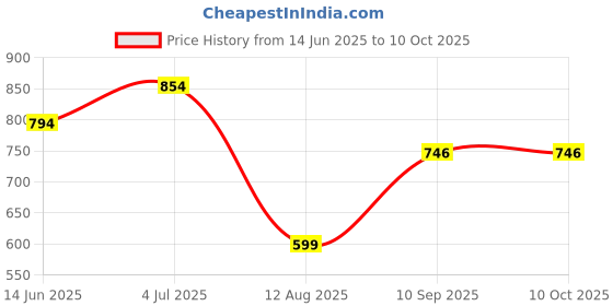 myntra.com Reenisaa Quirky Studs Earrings reenisaa Price History Graph from 14 Jun 2025 to 9 Oct 2025
