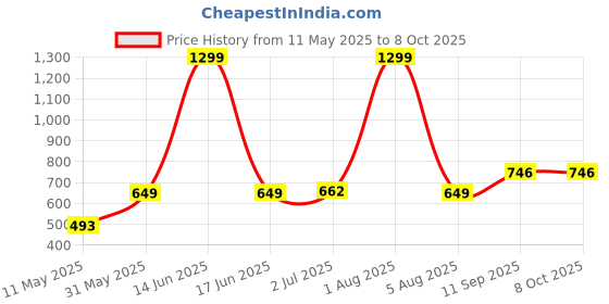 myntra.com Reenisaa Quirky Studs Earrings reenisaa Price History Graph from 11 May 2025 to 8 Oct 2025
