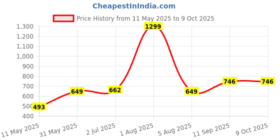 myntra.com Reenisaa Quirky Studs Earrings reenisaa Price History Graph from 11 May 2025 to 9 Oct 2025