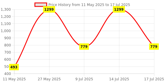 myntra.com Reenisaa Rhodium-Plated Artificial Stones Studded And Pearls Beaded Square Shaped Studs reenisaa Price History Graph from 11 May 2025 to 14 Jul 2025
