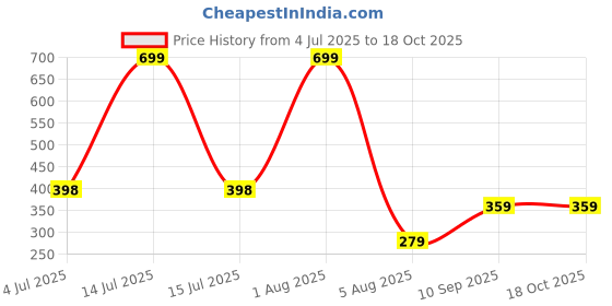 myntra.com Reenisaa Rhodium-Plated Artificial Stones Studded Floral Shaped Studs reenisaa Price History Graph from 4 Jul 2025 to 17 Oct 2025