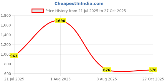 myntra.com Reenisaa Rhodium-Plated Contemporary Pendants with Chains reenisaa Price History Graph from 21 Jul 2025 to 26 Oct 2025