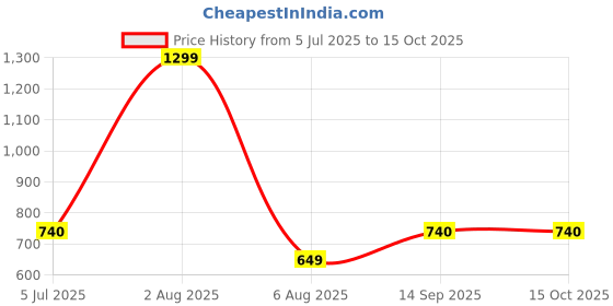 myntra.com Reenisaa Rhodium Plated Contemporary Shaped Drop Earrings reenisaa Price History Graph from 5 Jul 2025 to 15 Oct 2025