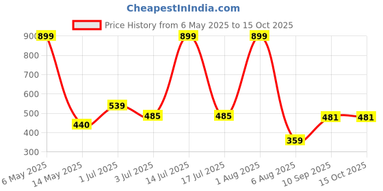myntra.com Reenisaa Rhodium-Plated Cubic Zirconia Circular Hoop Earrings reenisaa Price History Graph from 6 May 2025 to 15 Oct 2025