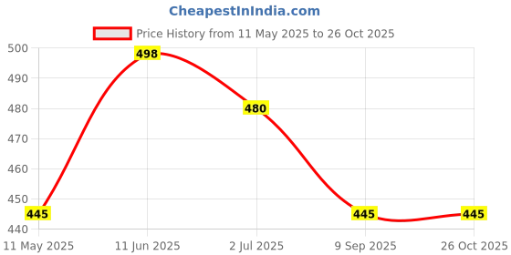 myntra.com Reenisaa Rhodium-Plated Kada Bracelet reenisaa Price History Graph from 11 May 2025 to 26 Oct 2025