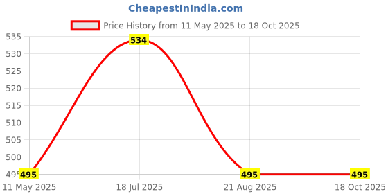 myntra.com Reenisaa Rhodium-Plated Kada Bracelet reenisaa Price History Graph from 11 May 2025 to 18 Oct 2025