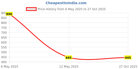 myntra.com Reenisaa Rhodium-Plated Kada Bracelet reenisaa Price History Graph from 6 May 2025 to 27 Oct 2025