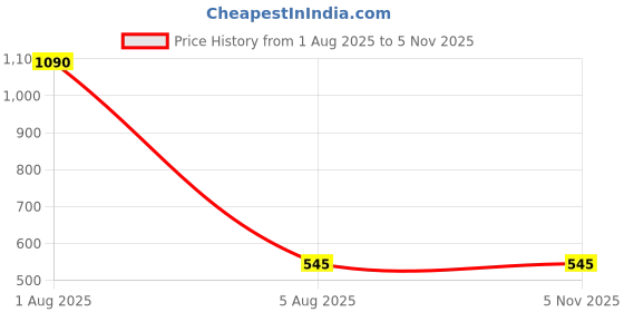 myntra.com Reenisaa Rhodium-Plated Pearls Kada Bracelet reenisaa Price History Graph from 1 Aug 2025 to 3 Nov 2025