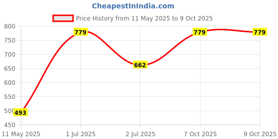 myntra.com Reenisaa Rhodium-Plated Sapphire Square Stud reenisaa Price History Graph from 11 May 2025 to 8 Oct 2025