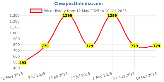 myntra.com Reenisaa Rhodium-Plated Sapphire Square Studs reenisaa Price History Graph from 12 May 2025 to 10 Oct 2025