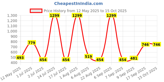myntra.com Reenisaa Rhodium-Plated Stones Studded & pearls Square Shaped Drop Earrings reenisaa Price History Graph from 12 May 2025 to 15 Oct 2025
