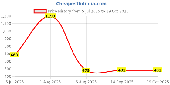 myntra.com Reenisaa Silver Plated Artificial Beads Contemporary Shaped Drop Earrings reenisaa Price History Graph from 5 Jul 2025 to 17 Oct 2025